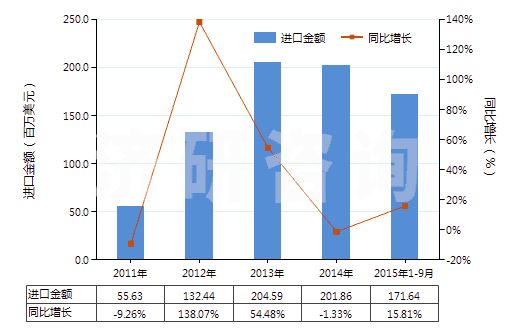 2011-2015年9月中國其他金屬酸鹽及過金屬酸鹽(HS28419000)進口總額及增速統(tǒng)計 2011-2015年9月中國其他金屬酸鹽及過金屬酸鹽(HS28419000)進口總額及增速統(tǒng)計